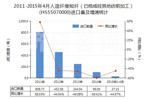 2011-2015年4月人造纖維短纖（已梳或經(jīng)其他紡前加工）(HS55070000)進(jìn)口量及增速統(tǒng)計(jì)